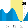 Udagak Strait tide chart for Tuesday, February 20, 2024