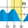 Udagak Strait tide chart for Wednesday, February 21, 2024