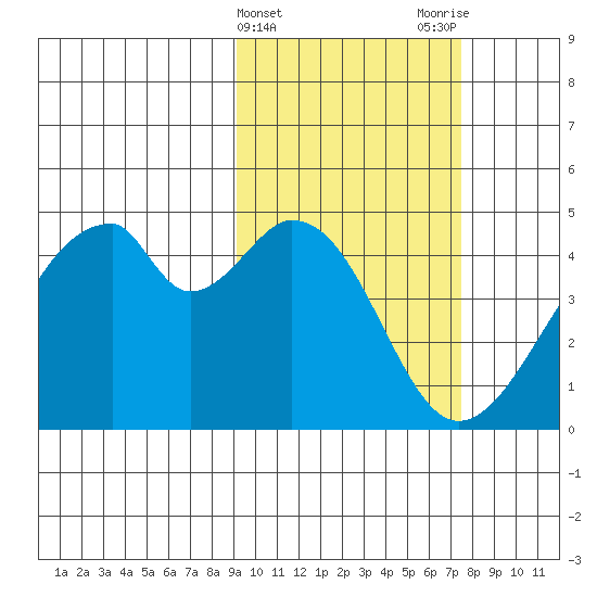 Udagak Strait tide chart for Thursday, February 22, 2024