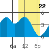 Udagak Strait tide chart for Thursday, February 22, 2024
