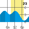 Udagak Strait tide chart for Friday, February 23, 2024