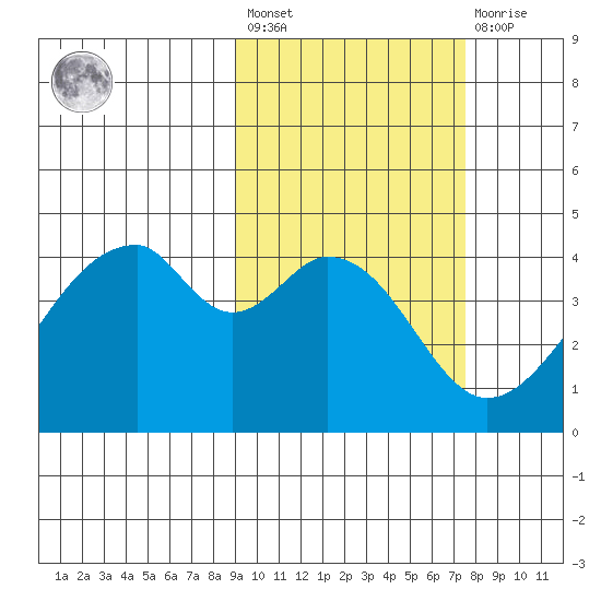 Udagak Strait tide chart for Saturday, February 24, 2024