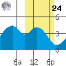 Udagak Strait tide chart for Saturday, February 24, 2024