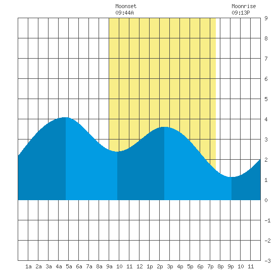 Udagak Strait tide chart for Sunday, February 25, 2024