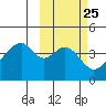 Udagak Strait tide chart for Sunday, February 25, 2024