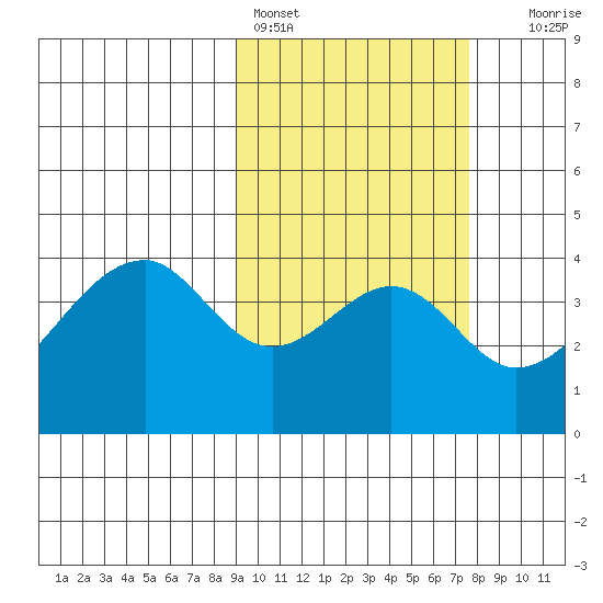 Udagak Strait tide chart for Monday, February 26, 2024