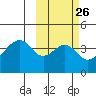 Udagak Strait tide chart for Monday, February 26, 2024
