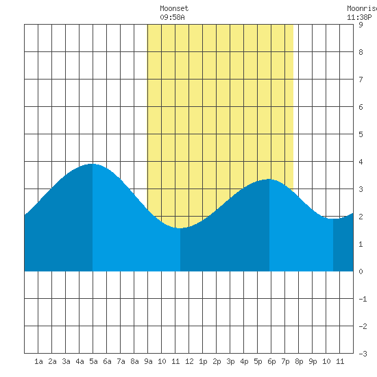 Udagak Strait tide chart for Tuesday, February 27, 2024