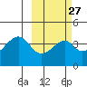 Udagak Strait tide chart for Tuesday, February 27, 2024