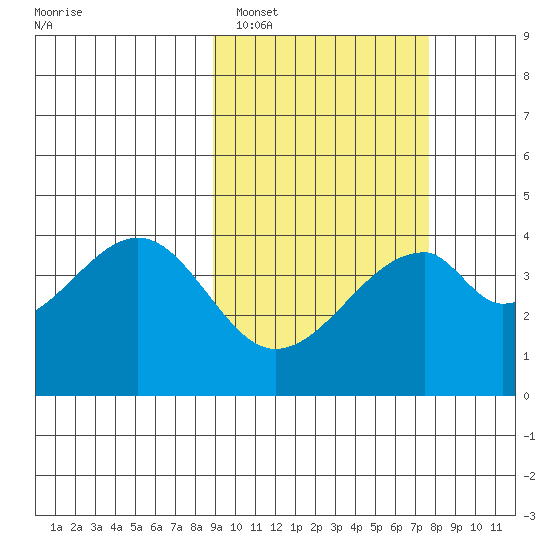 Udagak Strait tide chart for Wednesday, February 28, 2024