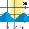 Udagak Strait tide chart for Wednesday, February 28, 2024