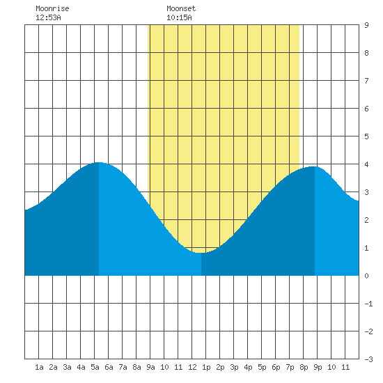 Udagak Strait tide chart for Thursday, February 29, 2024