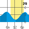 Udagak Strait tide chart for Thursday, February 29, 2024