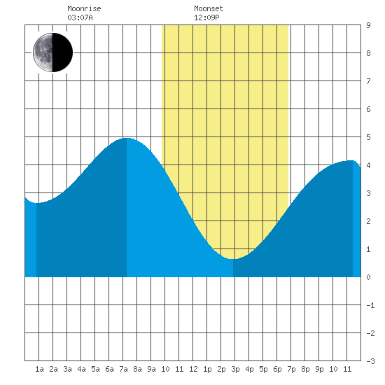 Udagak Strait tide chart for Friday, February 2, 2024