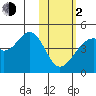 Udagak Strait tide chart for Friday, February 2, 2024