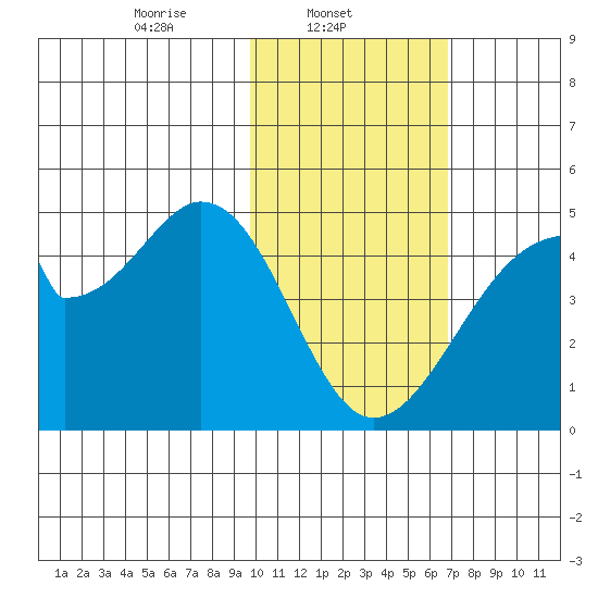 Udagak Strait tide chart for Saturday, February 3, 2024