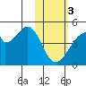 Udagak Strait tide chart for Saturday, February 3, 2024
