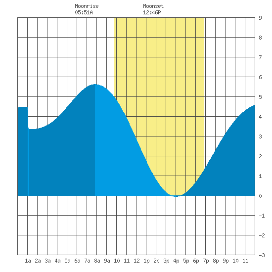 Udagak Strait tide chart for Sunday, February 4, 2024