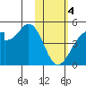 Udagak Strait tide chart for Sunday, February 4, 2024