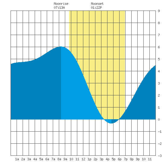 Udagak Strait tide chart for Monday, February 5, 2024