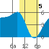 Udagak Strait tide chart for Monday, February 5, 2024