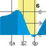 Udagak Strait tide chart for Tuesday, February 6, 2024