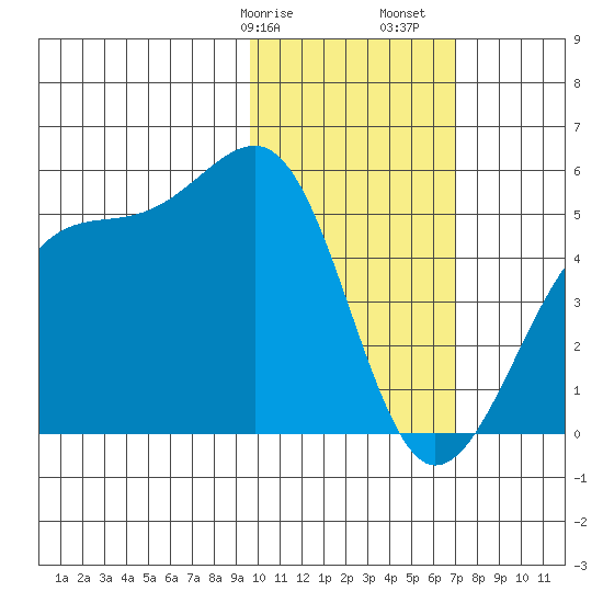 Udagak Strait tide chart for Wednesday, February 7, 2024