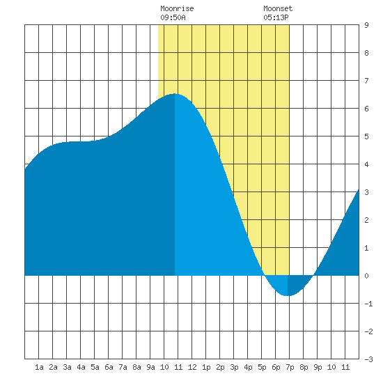 Udagak Strait tide chart for Thursday, February 8, 2024