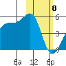Udagak Strait tide chart for Thursday, February 8, 2024