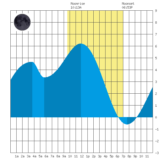 Udagak Strait tide chart for Friday, February 9, 2024