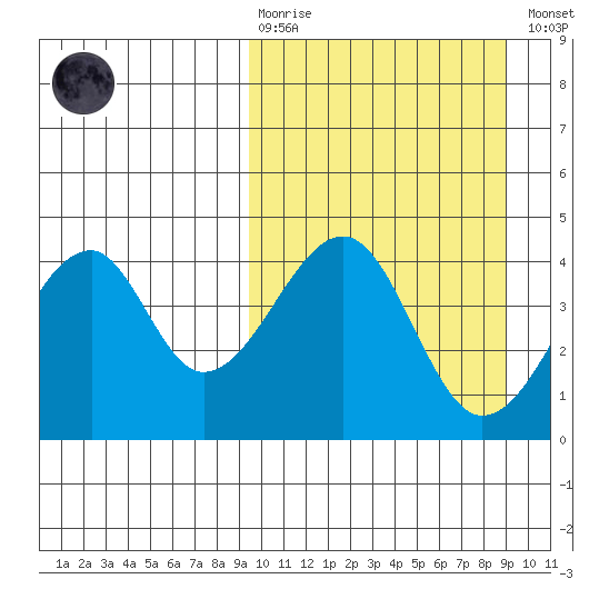 Udagak Strait tide chart for Sunday, March 10, 2024