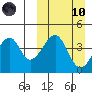 Udagak Strait tide chart for Sunday, March 10, 2024