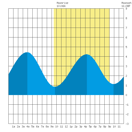 Udagak Strait tide chart for Monday, March 11, 2024