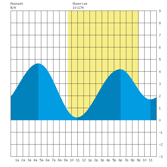 Udagak Strait tide chart for Tuesday, March 12, 2024