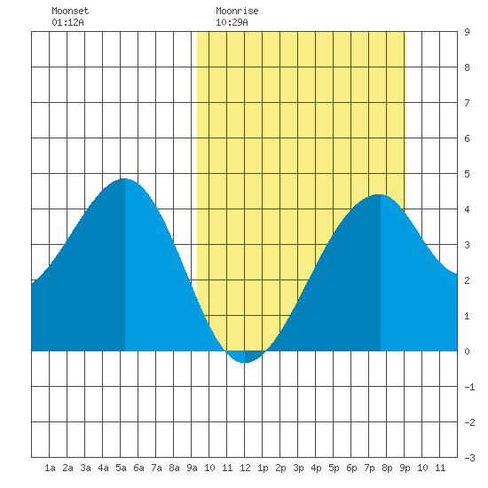 Udagak Strait tide chart for Wednesday, March 13, 2024