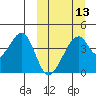 Udagak Strait tide chart for Wednesday, March 13, 2024