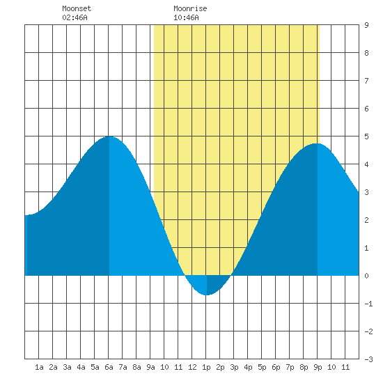 Udagak Strait tide chart for Thursday, March 14, 2024