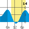Udagak Strait tide chart for Thursday, March 14, 2024