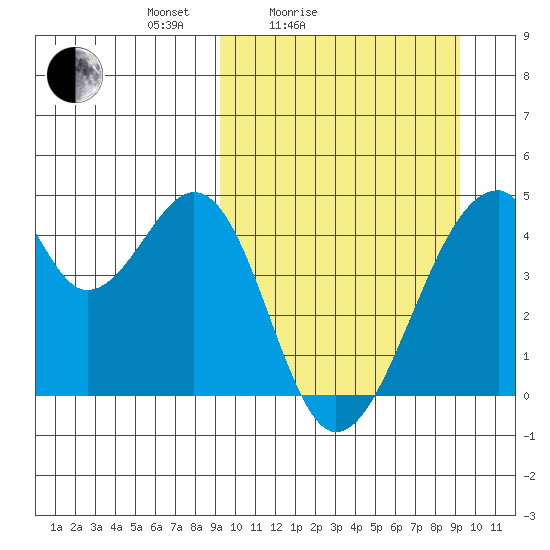 Udagak Strait tide chart for Saturday, March 16, 2024