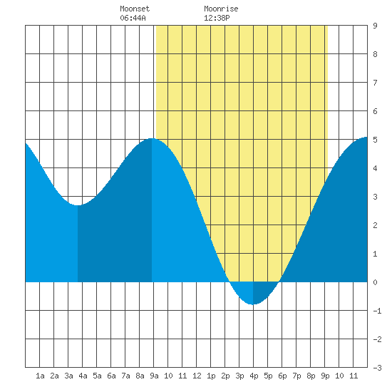 Udagak Strait tide chart for Sunday, March 17, 2024