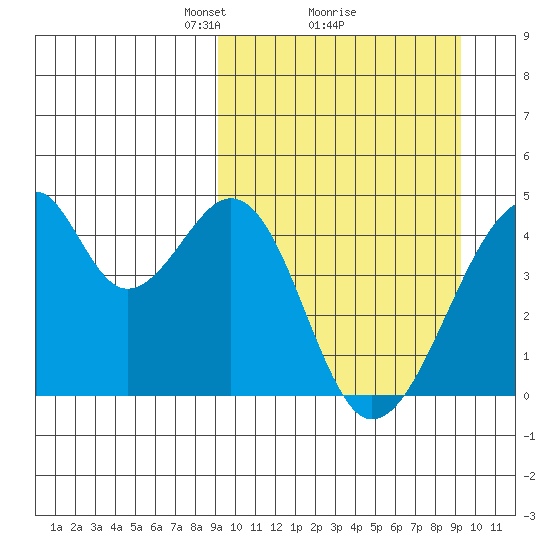Udagak Strait tide chart for Monday, March 18, 2024