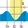 Udagak Strait tide chart for Friday, March 1, 2024