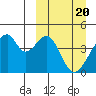 Udagak Strait tide chart for Wednesday, March 20, 2024