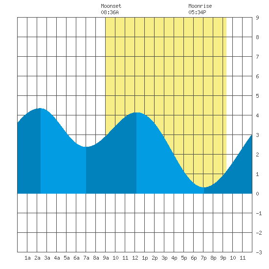 Udagak Strait tide chart for Thursday, March 21, 2024