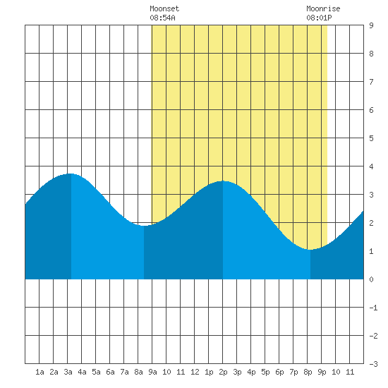 Udagak Strait tide chart for Saturday, March 23, 2024