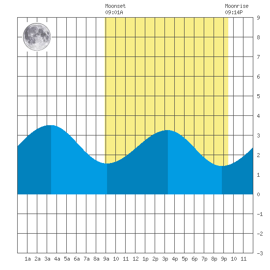 Udagak Strait tide chart for Sunday, March 24, 2024