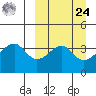 Udagak Strait tide chart for Sunday, March 24, 2024