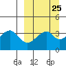 Udagak Strait tide chart for Monday, March 25, 2024
