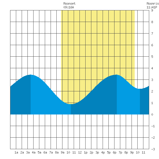 Udagak Strait tide chart for Tuesday, March 26, 2024