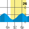 Udagak Strait tide chart for Tuesday, March 26, 2024